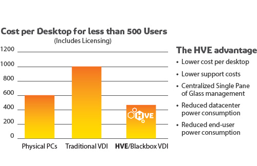 HVE Cost Comparison